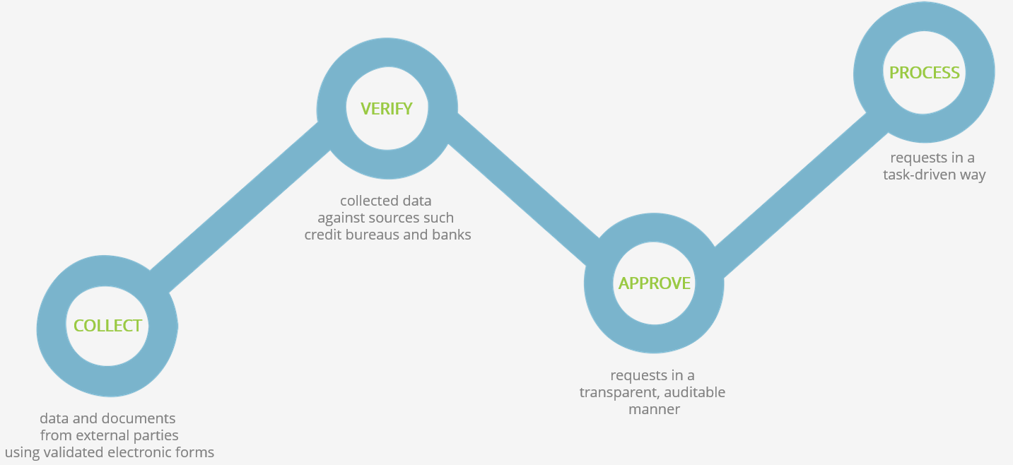 Collect, Verify, Approve, Process