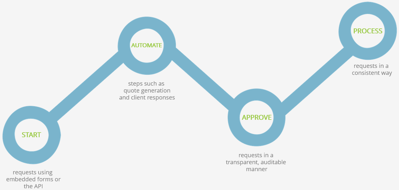 Start, Automate, Approve, Process